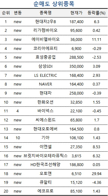 [마켓PRO] "떨어질때 줍줍"…고수들이 산 주식엔 공통점 있다