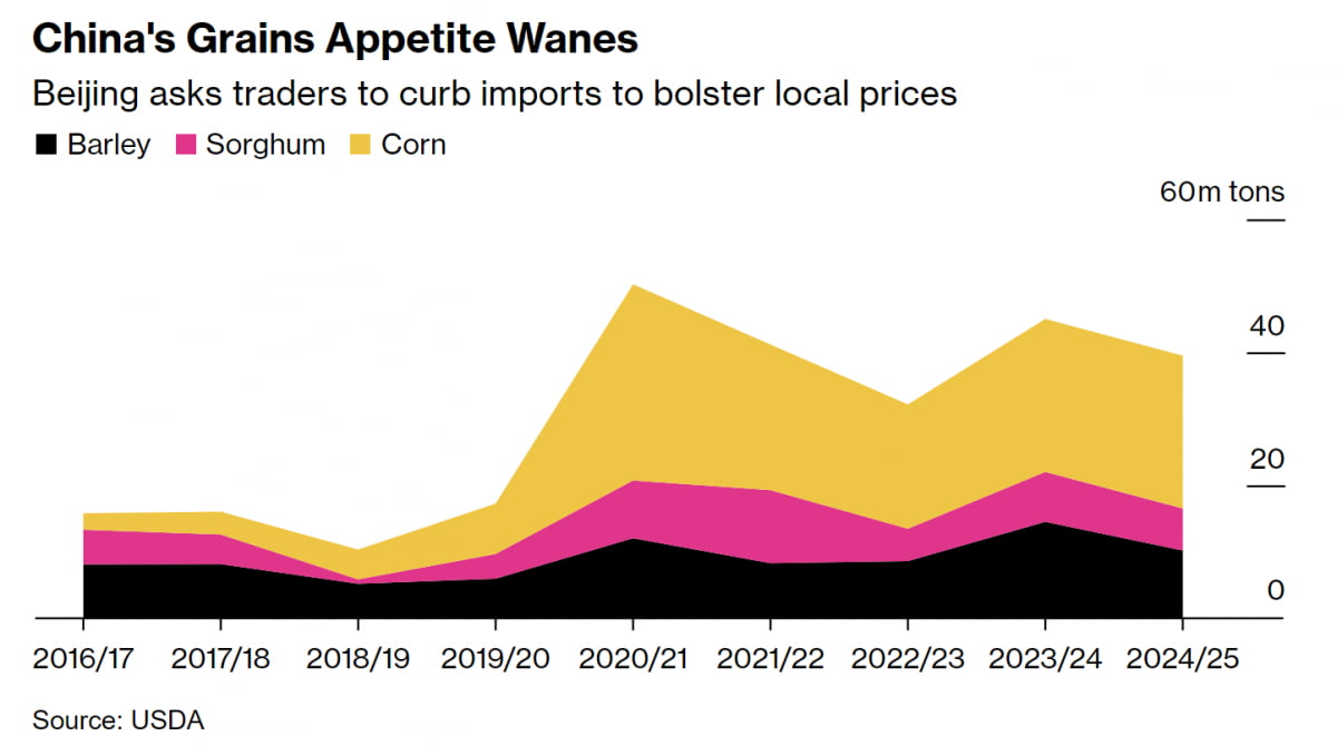 중국 곡물 수입량 감소 추세. (검은색: 보리, 분홍색: 수수, 노란색: 옥수수/ 자료=USDA, 블룸버그통신)
