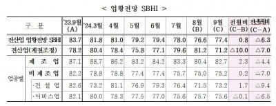 중소기업 경기전망지수(SBHI), 2개월 연속 하락 후 소폭 반등