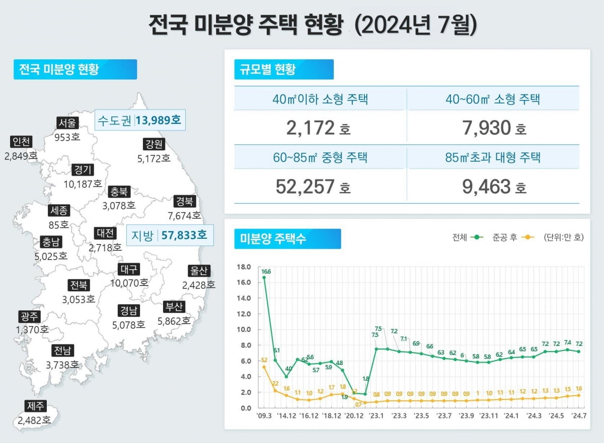 전국 '악성 미분양' 1만6000가구 넘었다…12개월 연속 증가세