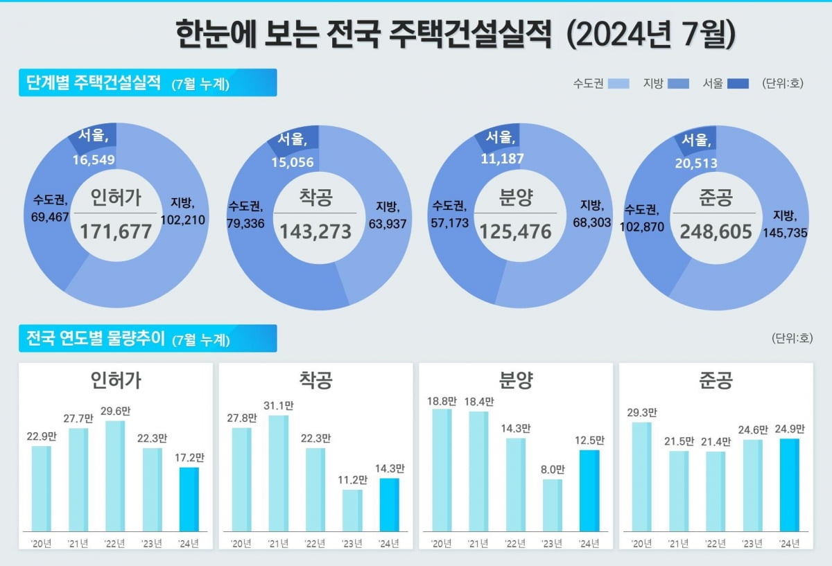 전국 '악성 미분양' 1만6000가구 넘었다…12개월 연속 증가세