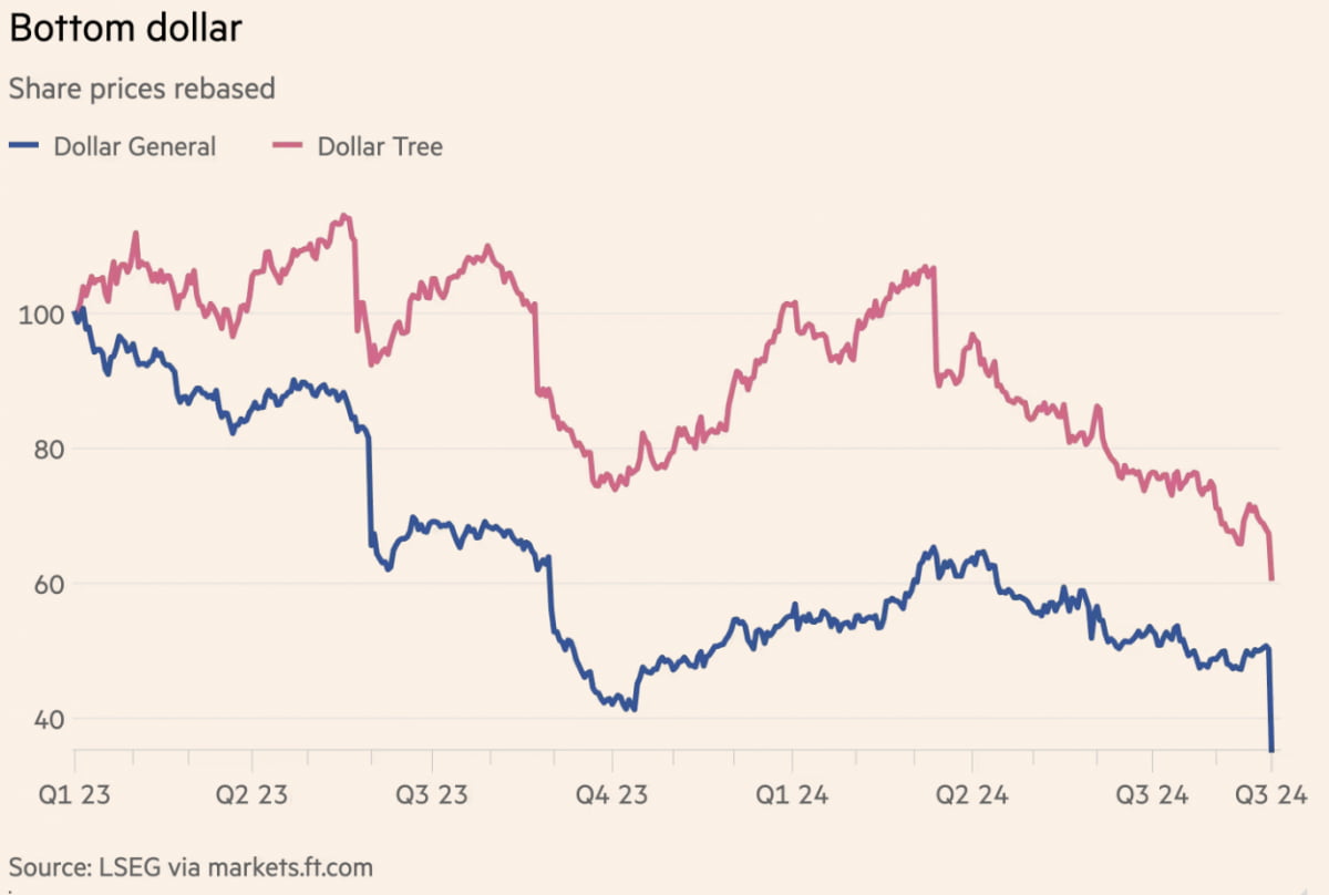 달러제너럴과 달러트리 주가(사진=FT)