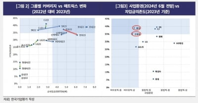 한기평 “수익성 줄고 차입부담 커진 롯데·신세계그룹 모니터링 필요”