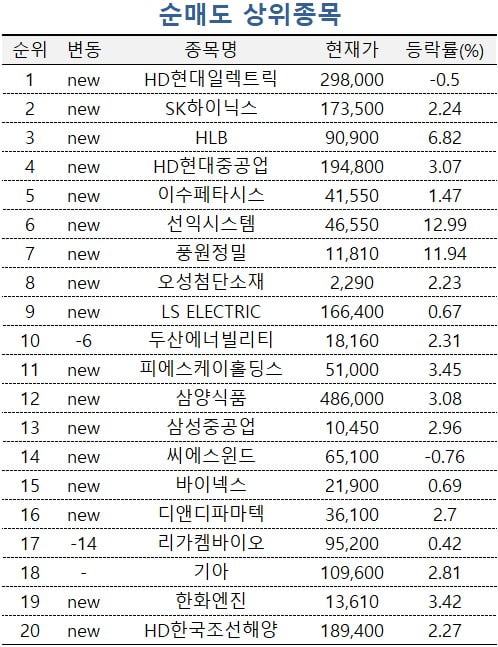 [마켓PRO] 삼성전자 담고 HD현대일렉 팔아 치우는 고수들