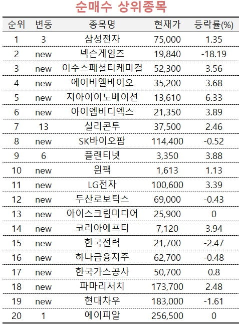 [마켓PRO] 삼성전자 담고 HD현대일렉 팔아 치우는 고수들