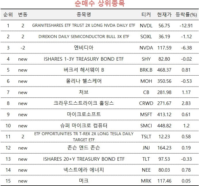 [마켓PRO] 급락한 엔비디아 사모으는 주식 고수들