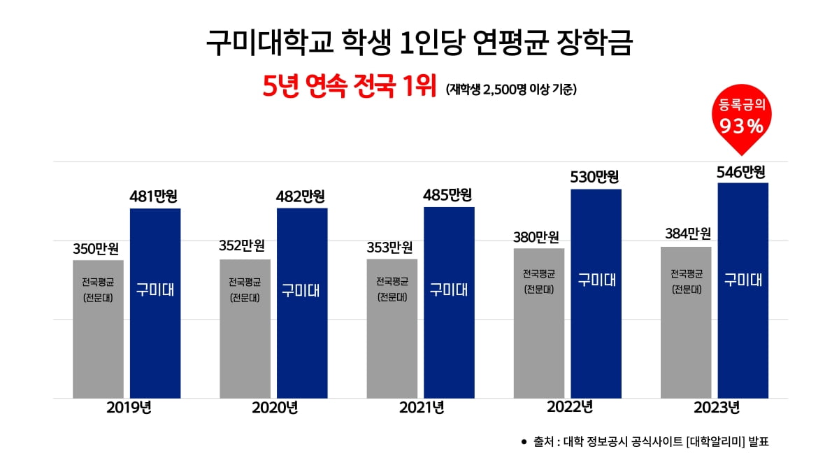 구미대, 5년 연속 장학금 ‘전국 1위’ 차지