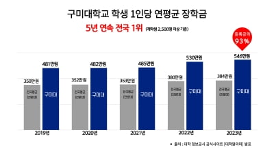 구미대, 5년 연속 장학금 ‘전국 1위’ 차지