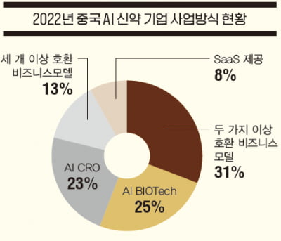 [해외 통신원 리포트] 중국 인공지능(AI) 기반 제약·의료 전망