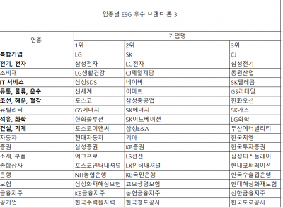 [2024 ESG 브랜드] 소비자가 선택한 17개 업종 베스트 ESG 브랜드는