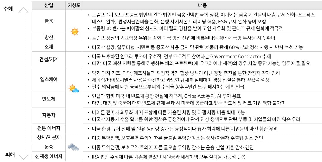 트럼프 정책에 따른 미국 산업별 카지노 뽀찌·피해 영향 분석. 자료=NH투자증권