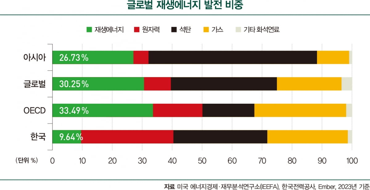 RE100 15년 뒤처진 한국, 반도체·AI 산업 타격 받나