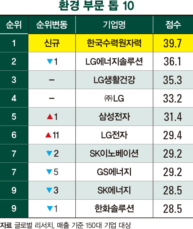 [2024 ESG 브랜드] 한수원, 신규 진입하며 1위 꿰차…LG전자 순위 대폭 상승 