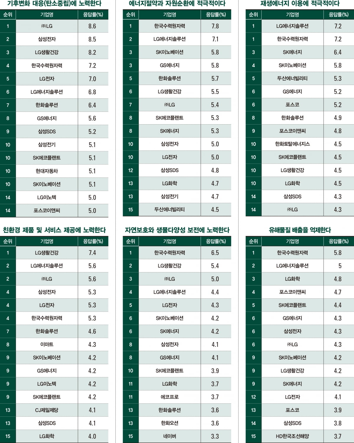 [2024 ESG 브랜드] 한수원, 신규 진입하며 1위 꿰차…LG전자 순위 대폭 상승 