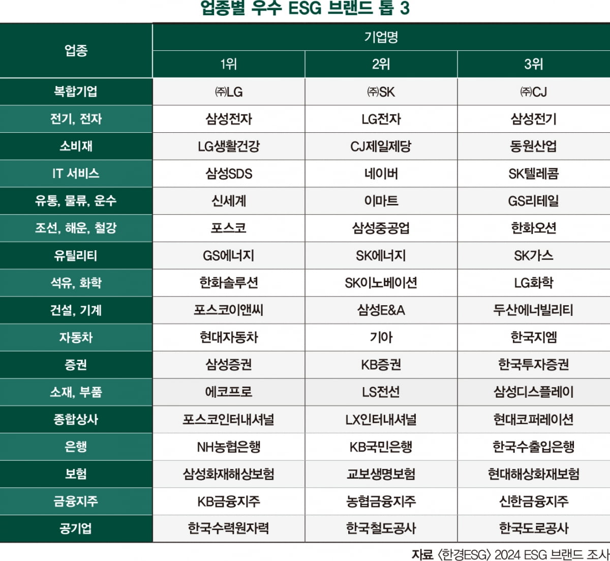 [2024 ESG 브랜드] 소비자가 선택한 17개 업종 베스트 ESG 브랜드는