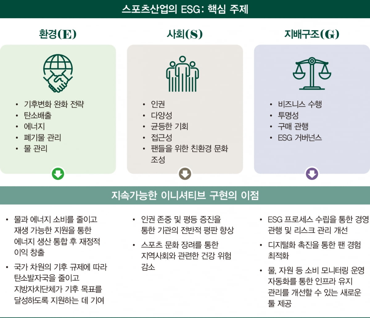 스포츠산업도 '지속가능성 전략' 시급하다  