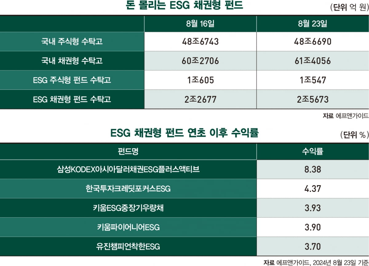 눈앞에 다가온 금리인하...ESG 채권에 뭉칫돈 몰려 