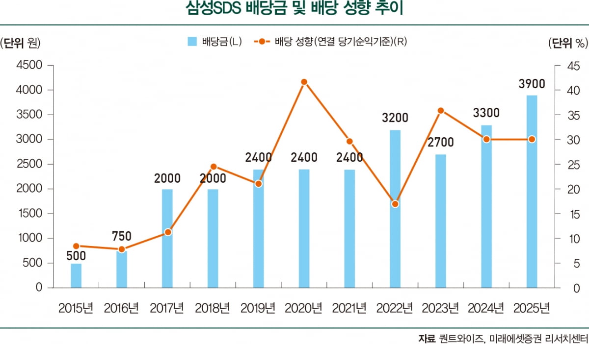 삼성SDS, AI 회사로 진화…수익성 증대·주주환원 '주목'