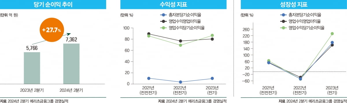 [밸류업 리포트]메리츠금융, 통큰 배당·자사주 매입...주주환원 기대 UP