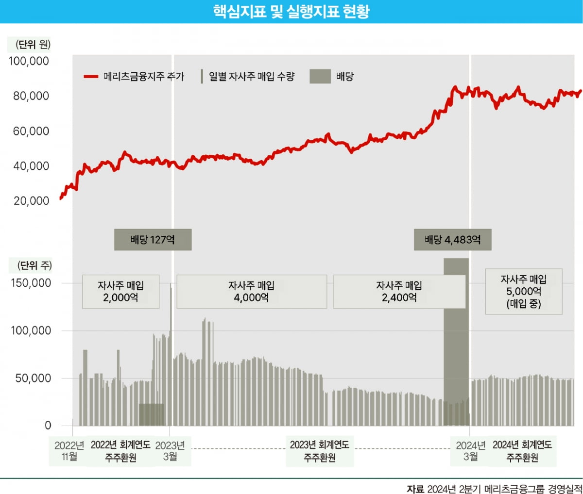 [밸류업 리포트]메리츠금융, 통큰 배당·자사주 매입...주주환원 기대 UP