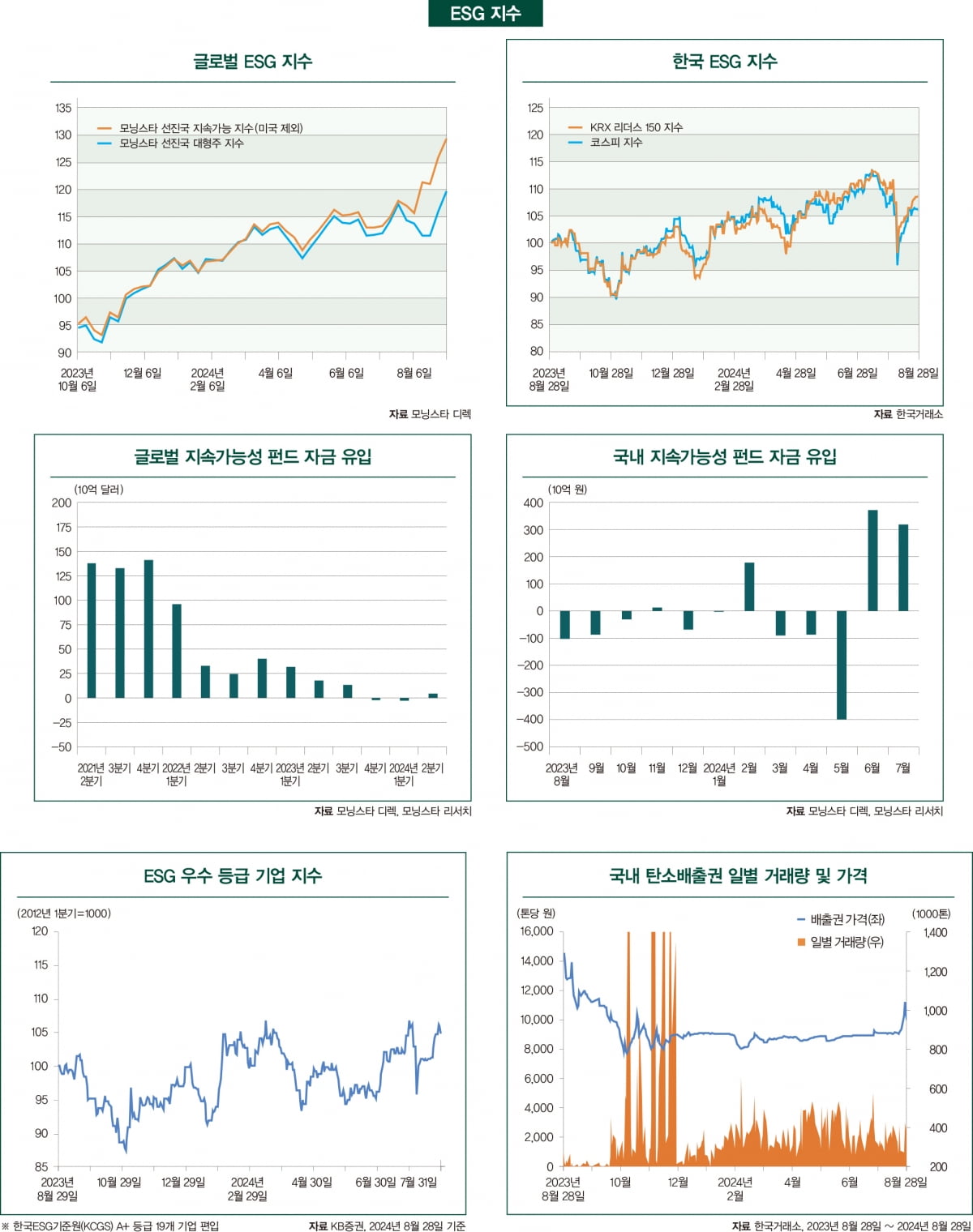 9월호 ESG 마켓 데이터