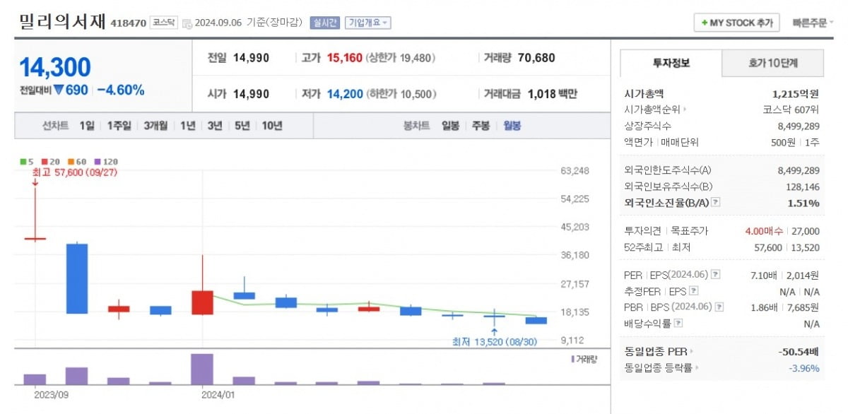 토스 카지노 주가 월봉 그래프 캡처. 