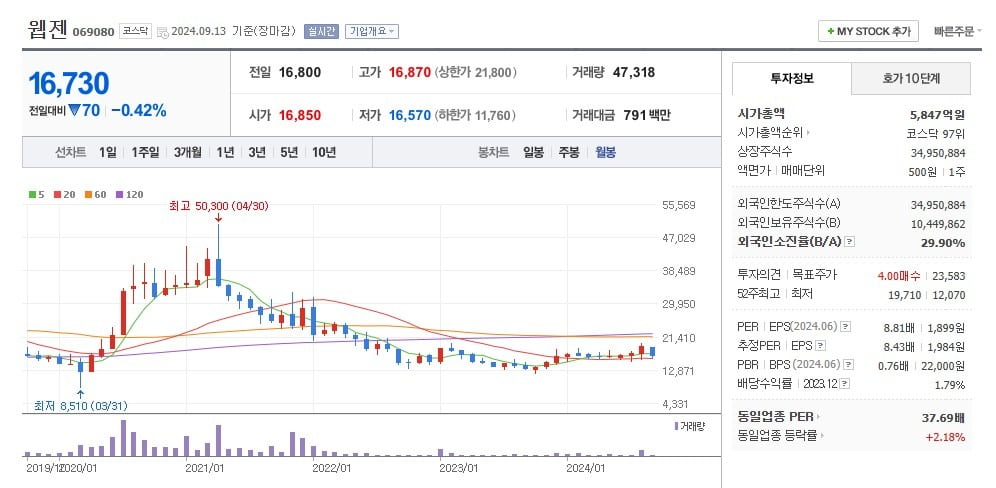 카지노 로얄 주가 월봉 그래프 캡처