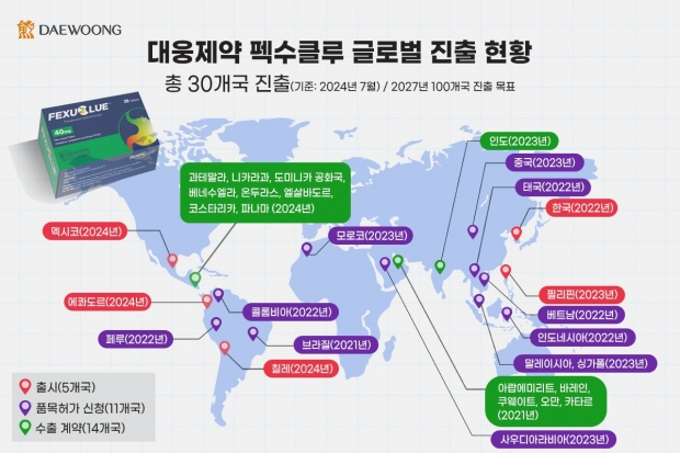 대웅제약, 중남미 3개국에 ‘펙수클루’ 동시 출시… 멕시코·에콰도르·칠레 ‘3억 달러’ 시장 공략한다