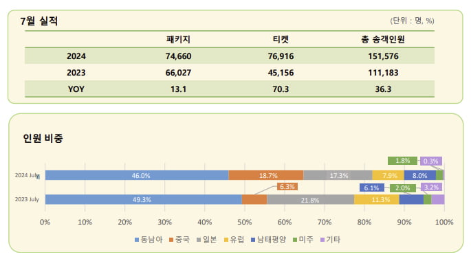 모두투어 7월 실적. 사진=모두투어