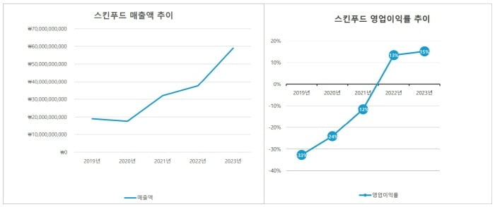 사진= 스킨푸드 매출액 및 영업이익률 추이