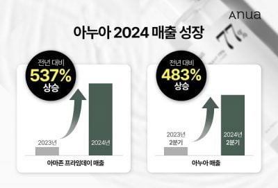 아누아, '아마존 프라임데이'서 역대급 매출 달성