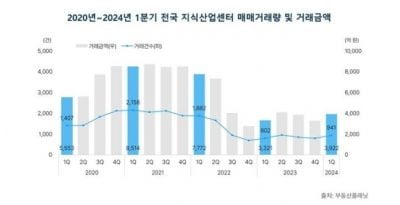 지식산업센터 필수조건 갖춘 '현대 테라타워 세마역' 관심