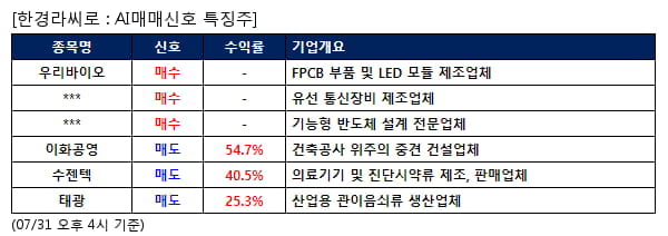 우리바이오,파이오링크,케이알엠,이화공영,수젠텍,태광