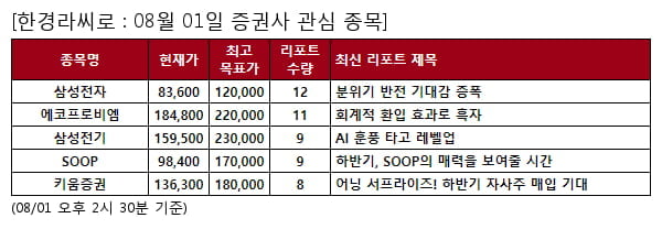 삼성전자,에코프로비엠,삼성전기,SOOP,키움증권,한화에어로스페이스,넥센타이어,제일기획,SK아이이테크놀로지,BNK금융지주,삼성물산,에이피알,HK이노엔,한화시스템,HDC현대산업개발