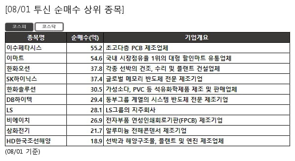 이수페타시스,이마트,한화오션,SK하이닉스,한화솔루션,DB하이텍,LS,비에이치,삼화전기,HD한국조선해양