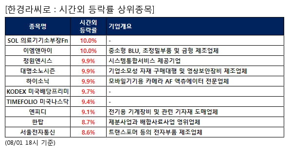 SOL 의료기기소부장Fn,이엠앤아이,정원엔시스,대명소노시즌,하이소닉,KODEX 미국배당프리미,TIMEFOLIO 미국나스닥,엔피디,한탑,서울전자통신