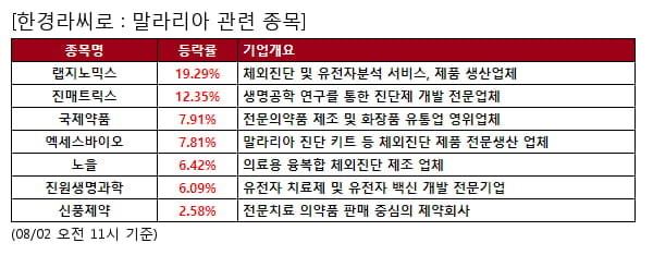 랩지노믹스,진매트릭스,국제약품,엑세스바이오,노을,진원생명과학,신풍제약