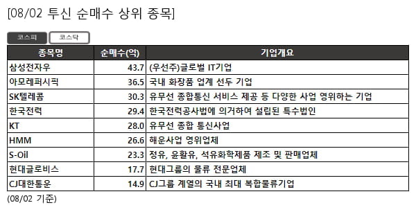 삼성전자우,아모레퍼시픽,SK텔레콤,한국전력,KT,HMM,S-Oil,현대글로비스,CJ대한통운