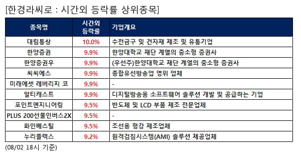 대림통상,한양증권,한양증권우,씨씨에스,미래에셋 레버리지 코,알티캐스트,포인트엔지니어링,PLUS 200선물인버스2X,화인베스틸,누리플렉스