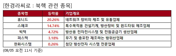 휴니드,스페코,빅텍,퍼스텍,한화시스템