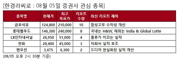 금호석유,롯데웰푸드,LX인터내셔널,한화,팬오션,TKG휴켐스,신세계인터내셔날,씨앤씨인터내셔널,비에이치