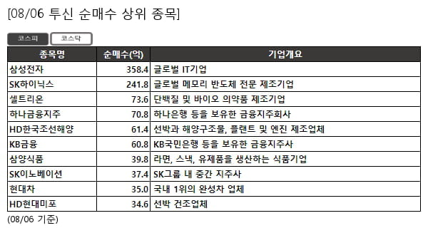 삼성전자,SK하이닉스,셀트리온,하나금융지주,HD한국조선해양,KB금융,삼양식품,SK이노베이션,현대차,HD현대미포