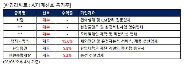 희림,자연과환경,컴투스홀딩스,랩지노믹스,한양증권,신원종합개발