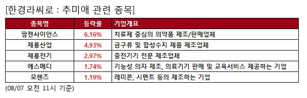 팜젠사이언스,제룡산업,제룡전기,에스메디,모헨즈