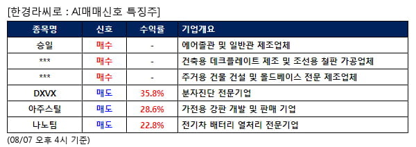 승일,제일테크노스,KD,DXVX,아주스틸,나노팀