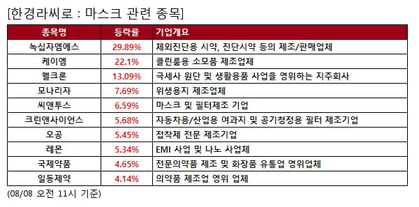 녹십자엠에스,케이엠,웰크론,모나리자,씨앤투스,크린앤사이언스,오공,레몬,국제약품,일동제약