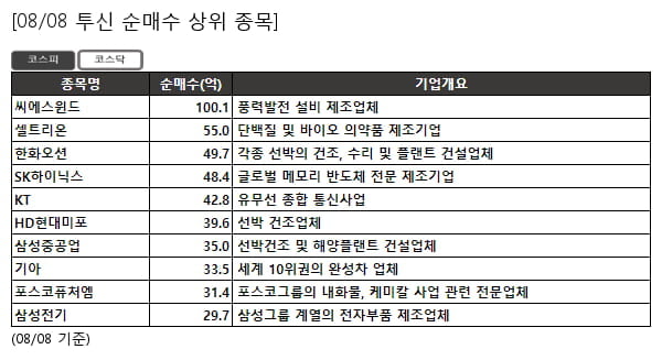 씨에스윈드,셀트리온,한화오션,SK하이닉스,KT,HD현대미포,삼성중공업,기아,포스코퓨처엠,삼성전기