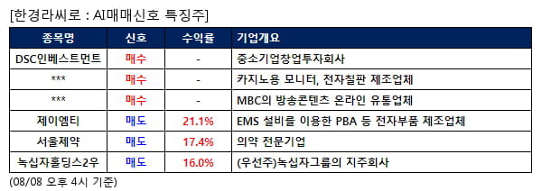 DSC인베스트먼트,코텍,iMBC,제이엠티,서울제약,녹십자홀딩스2우