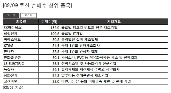 SK하이닉스,삼성전자,씨에스윈드,KT&G,현대차,한화솔루션,LS ELECTRIC,녹십자,삼화전기,고려아연