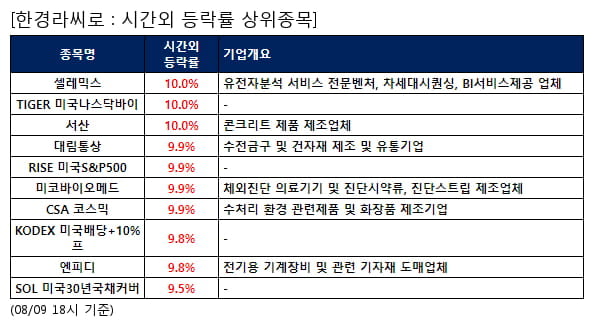 셀레믹스,TIGER 미국나스닥바이,서산,대림통상,RISE 미국S&P500,미코바이오메드,CSA 코스믹,KODEX 미국배당+10%프,엔피디,SOL 미국30년국채커버